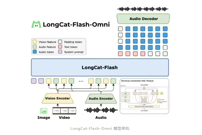 美团开源多模态大模型LongCat-Flash-Omni