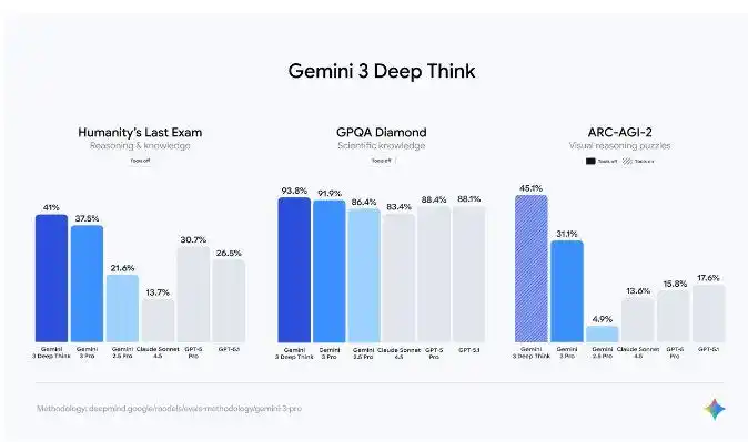 Gemini 3