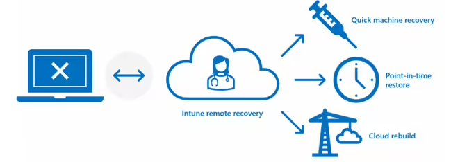 Windows11系统恢复机制