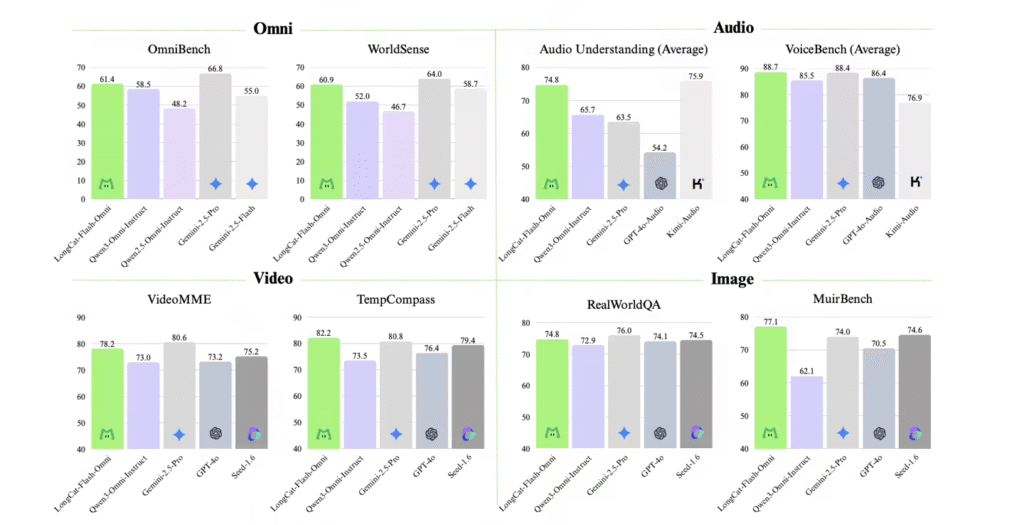 美团开源多模态大模型LongCat-Flash-Omni