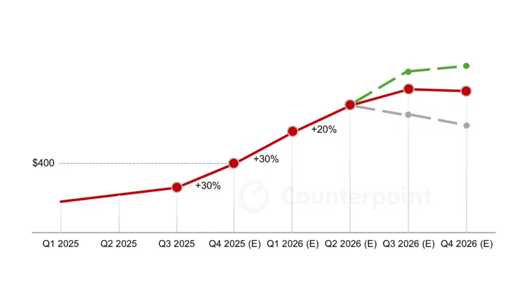 全球内存价格持续飙升，CounterPoint预警2026年Q2累计涨幅或达50%