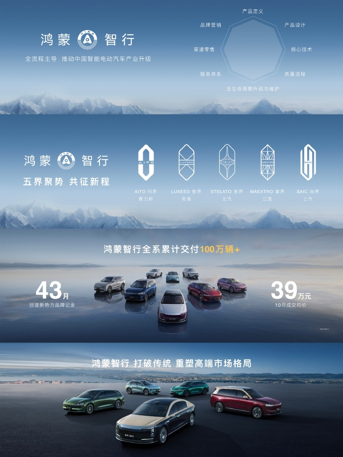 鸿蒙智行全系产品43个月实现累计交付量突破100万辆