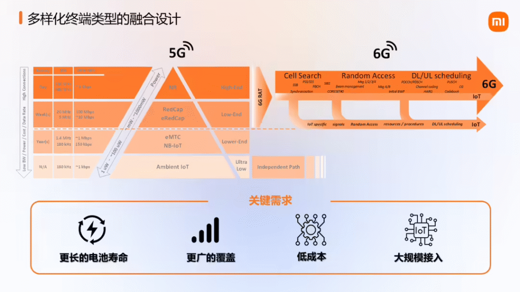小米公布6G技术多项突破