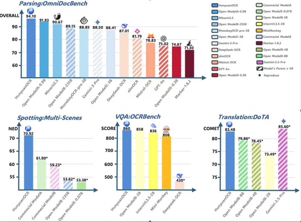 腾讯混元开源1B参数OCR模型