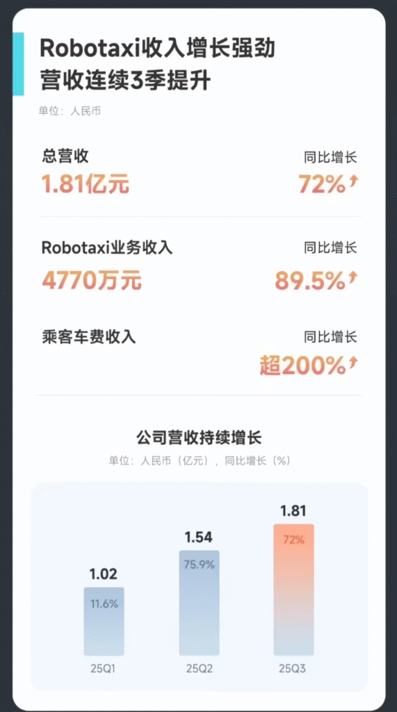 小马智行2025年第三季度财报