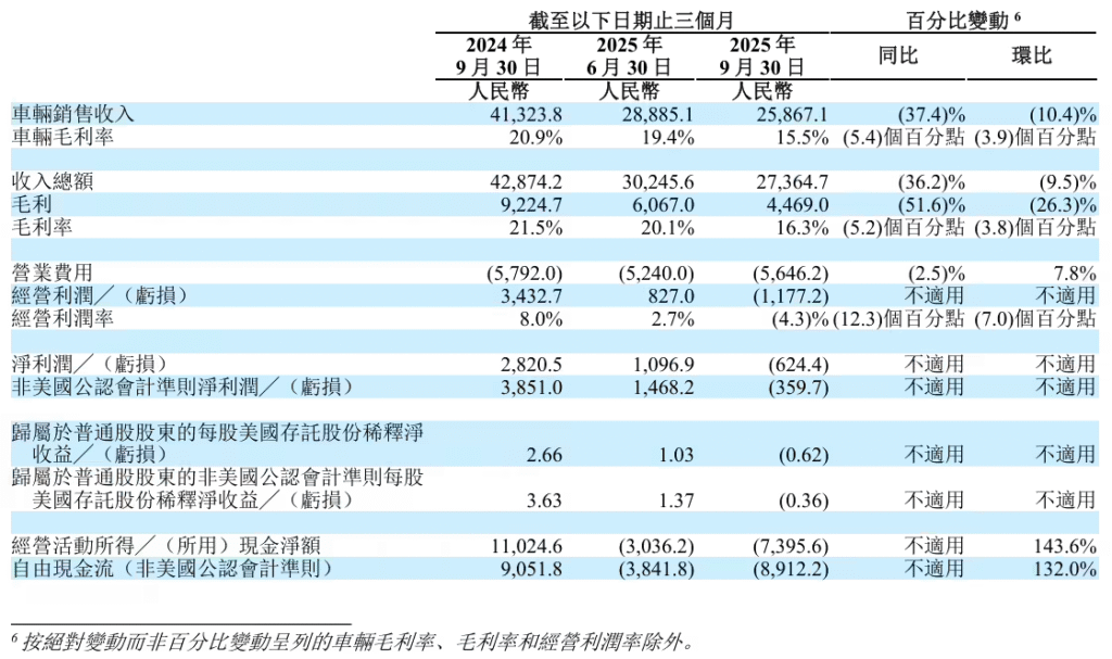 理想汽车2025年第三季度财报