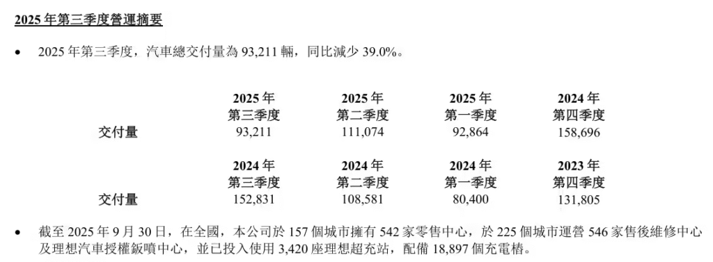 理想汽车2025年第三季度财报
