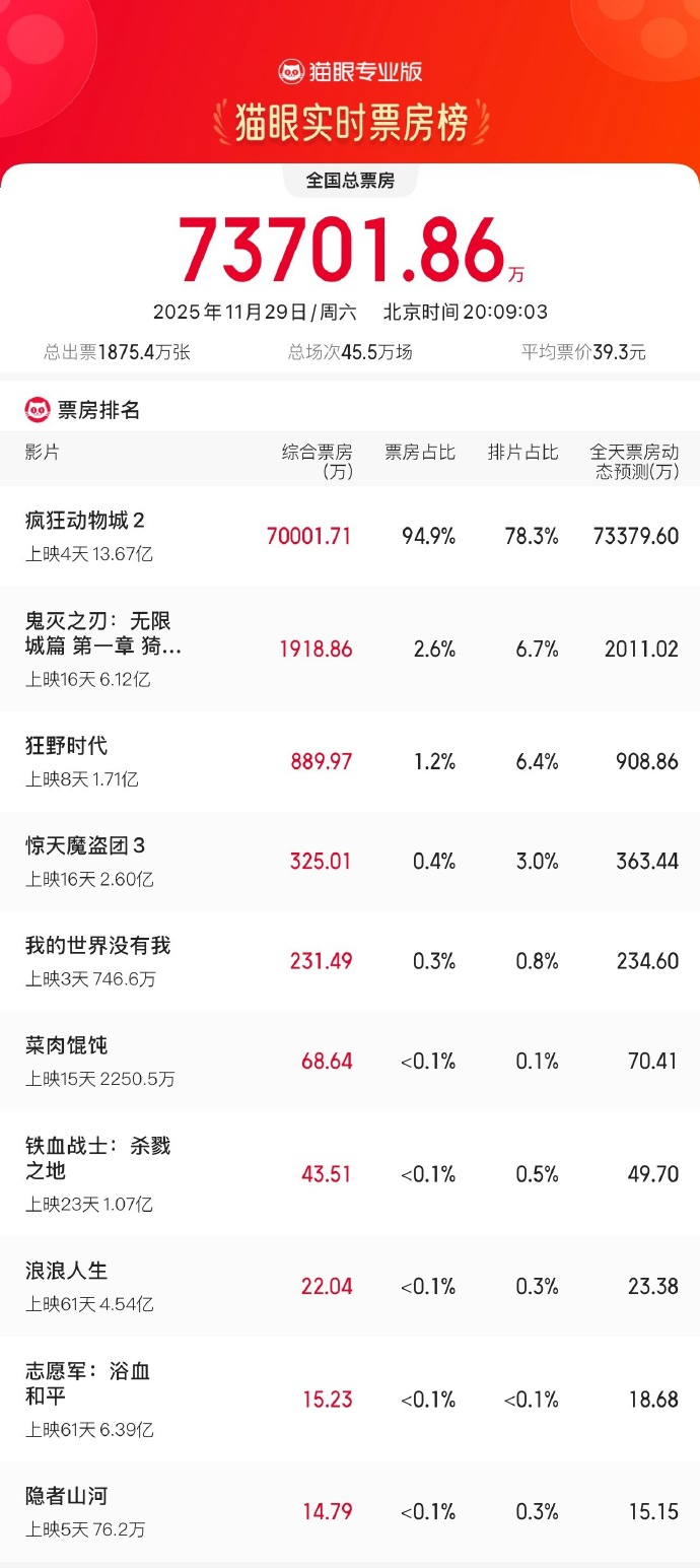 《疯狂动物城2》单日票房超7亿