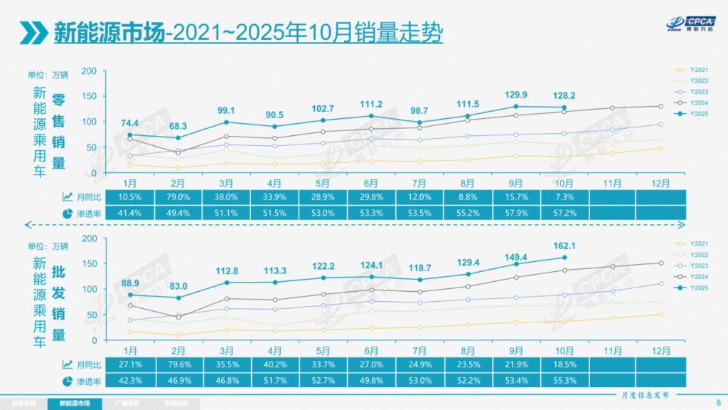 2025年10月份全国乘用车市场分析