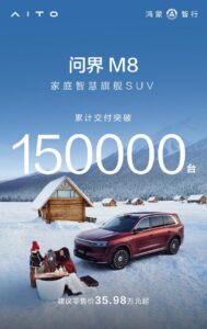 问界M8上市8个月交付量突破15万台 登顶40万级SUV销冠