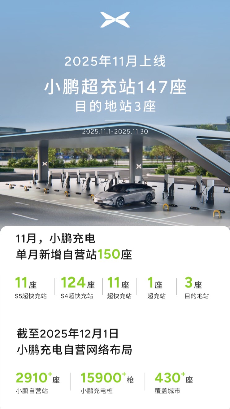 小鹏充电网络加速扩张,11月新增150座自营站,总规模逼近3000座大关