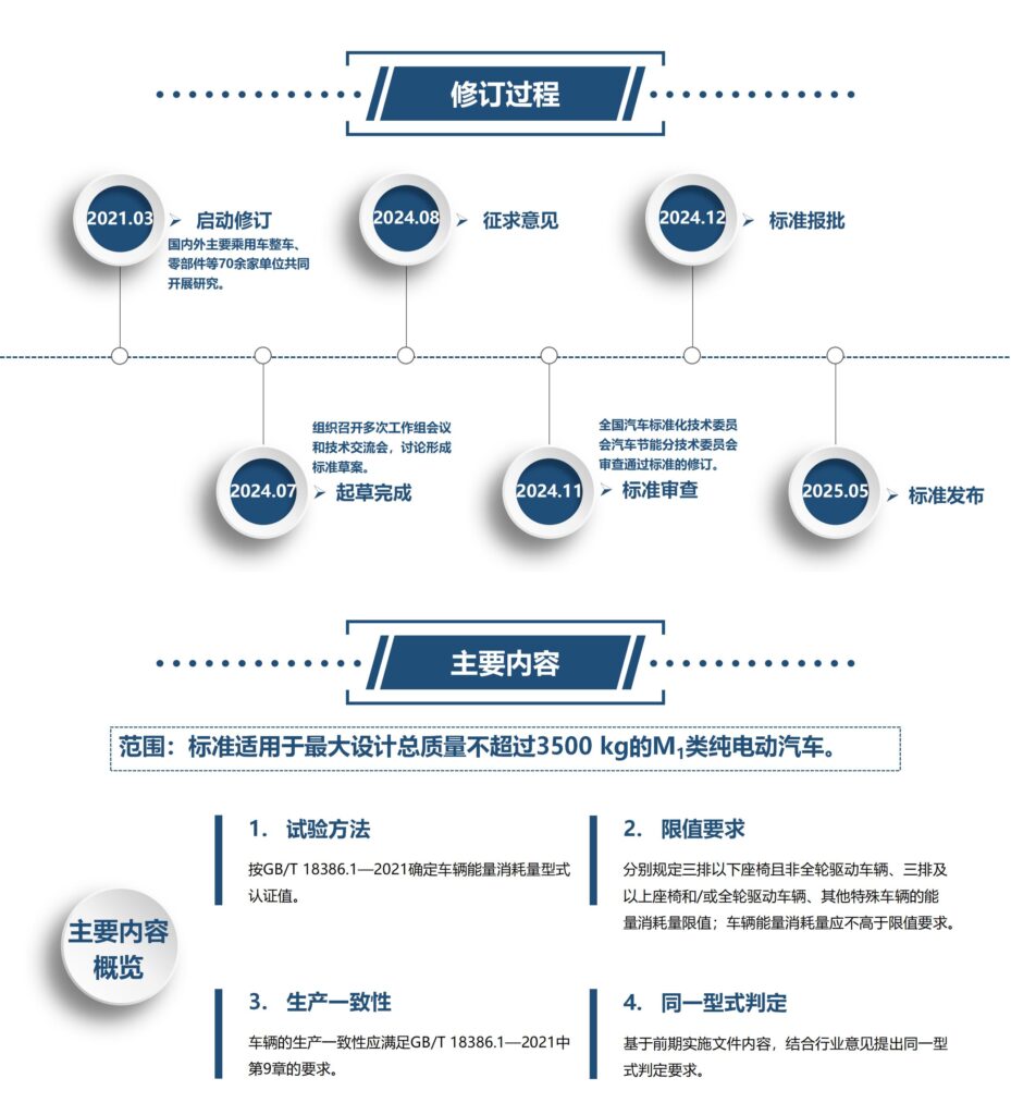 《电动汽车能量消耗量限值第1部分：乘用车》国家标准
