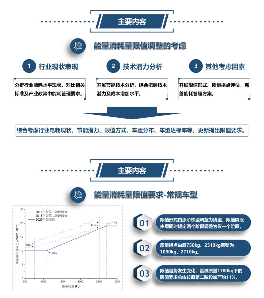 《电动汽车能量消耗量限值第1部分：乘用车》国家标准