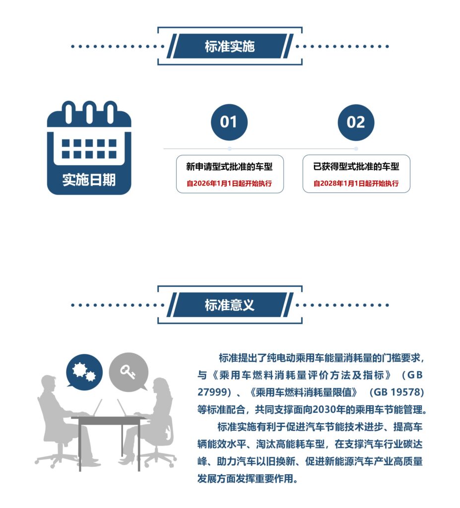 《电动汽车能量消耗量限值第1部分：乘用车》国家标准