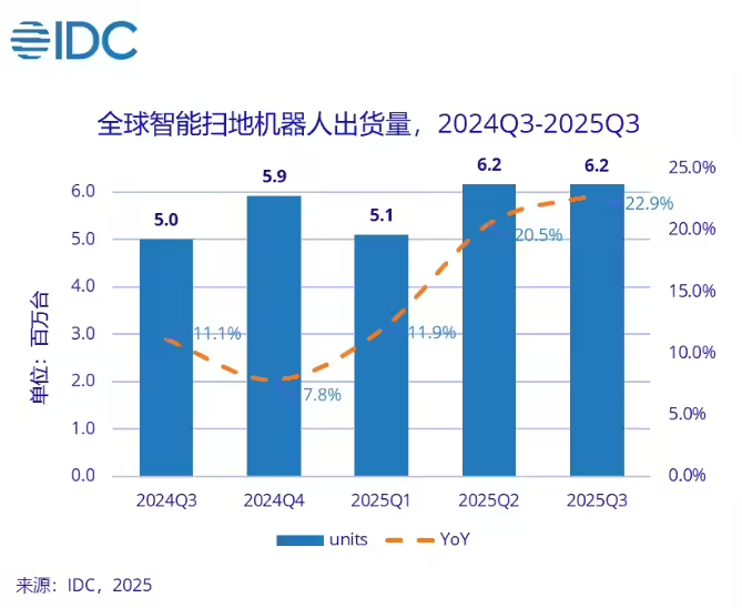 中国扫地机器人品牌包揽全球市场前五名 前三季度出货量达1742万台