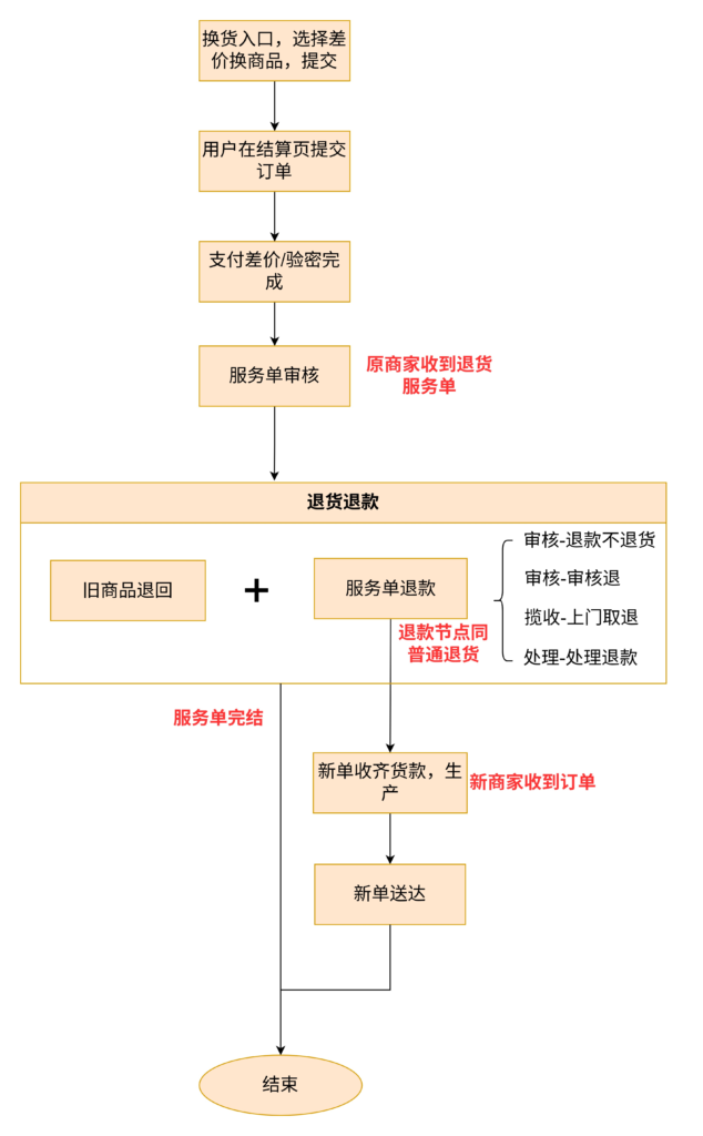 “差价换”流程执行示意图