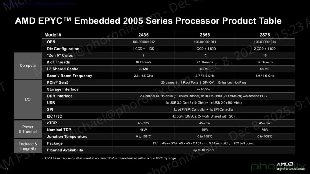 AMD EPYC Embedded 2005系列嵌入式处理器