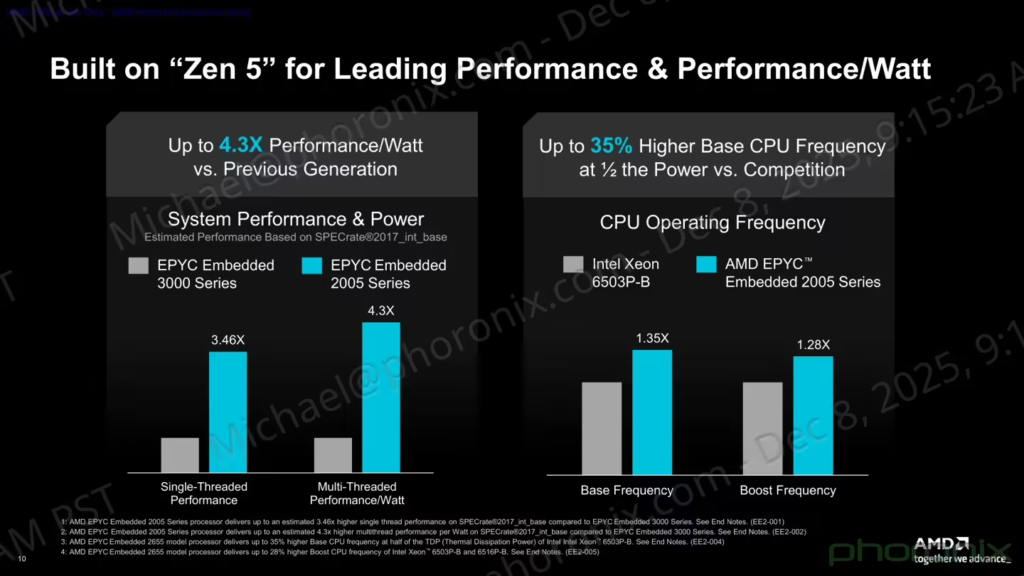 AMD EPYC Embedded 2005系列嵌入式处理器