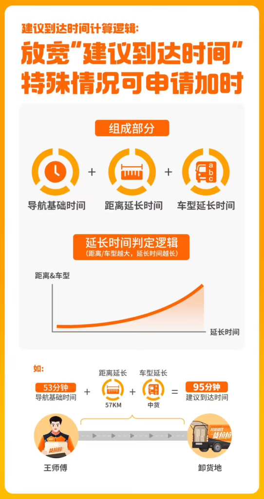 货拉拉公开算法规则:放宽送达时间考核 司机准点率不再影响接单