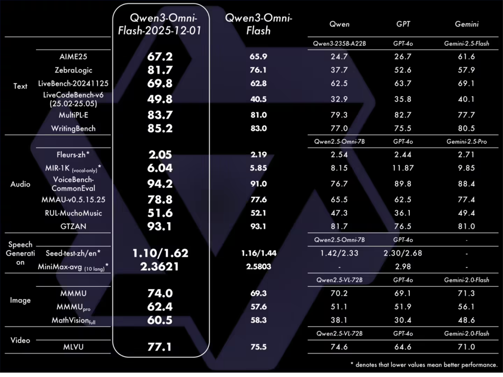 Qwen3-Omni-Flash全模态大模型