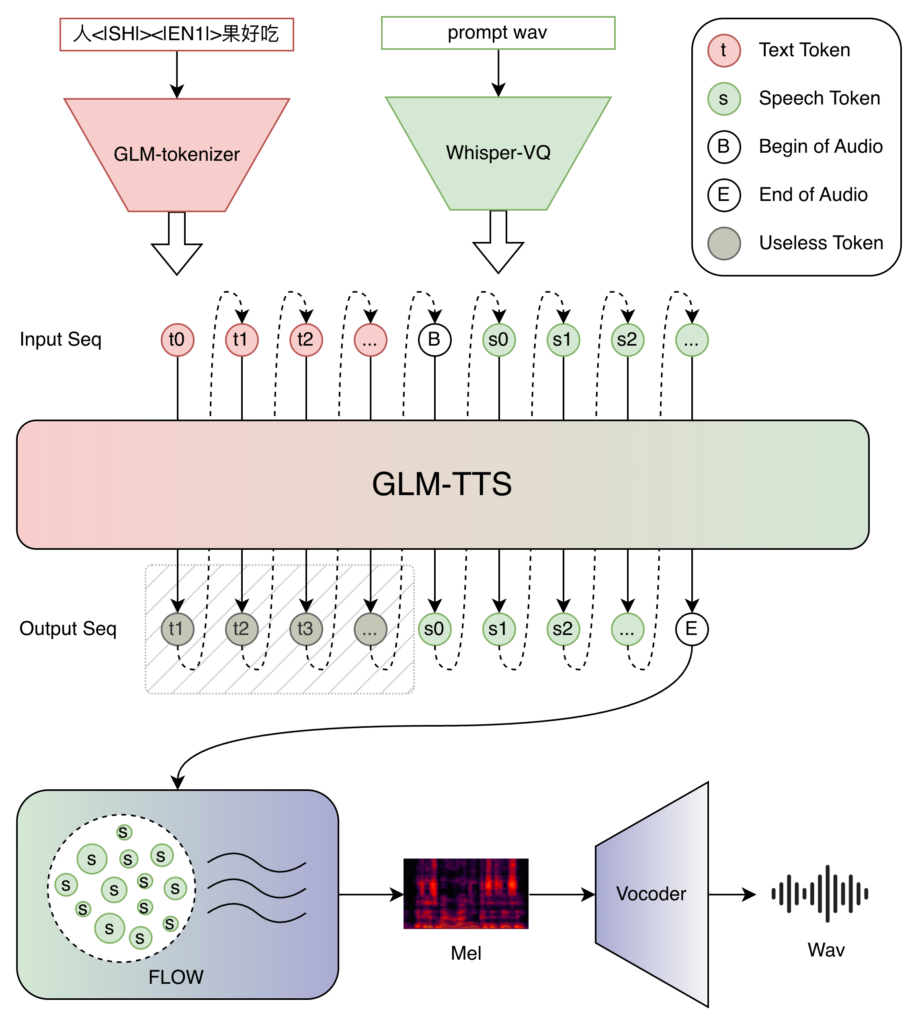 智谱开源语音合成模型GLM-TTS