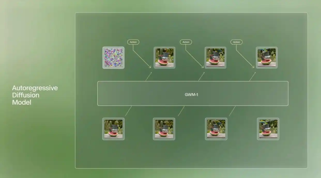 Runway发布GWM-1世界模型