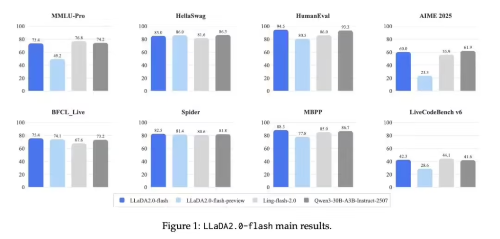 蚂蚁开源千亿级扩散语言模型LLaDA 2.0