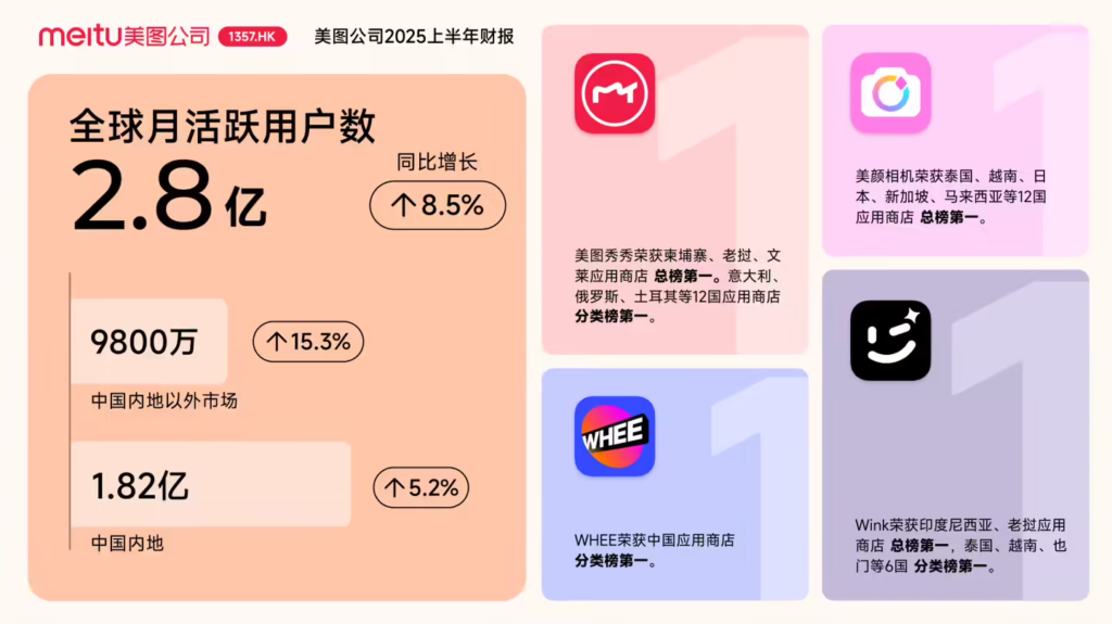 美图公司2025年上半年财报