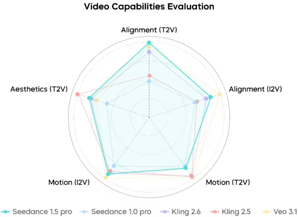 字节跳动Seedance 1.5 pro音视频创作模型