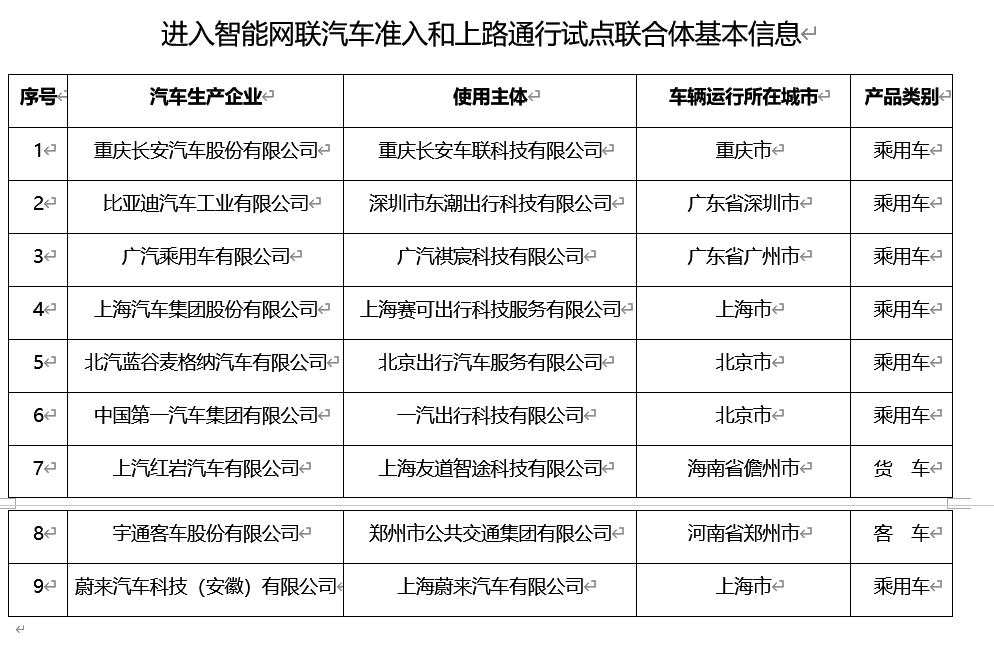 进入智能网联汽车准入和上路同行试点联合体基本信息表