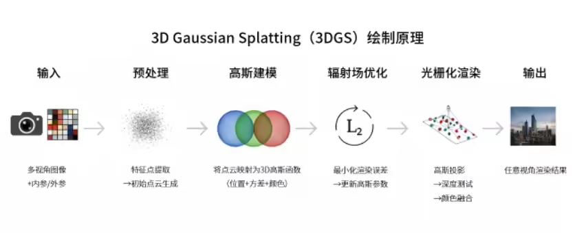 3DGS绘制原理