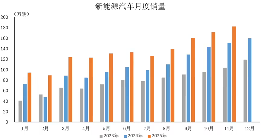中国汽车工业协会2025年1至11月新能源汽车月度销量