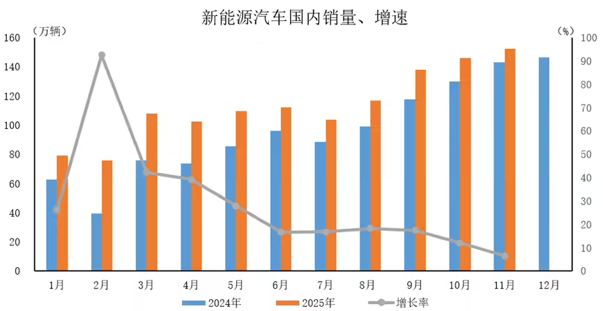 中国汽车工业协会2025年1至11月新能源汽车国内销量、增速表
