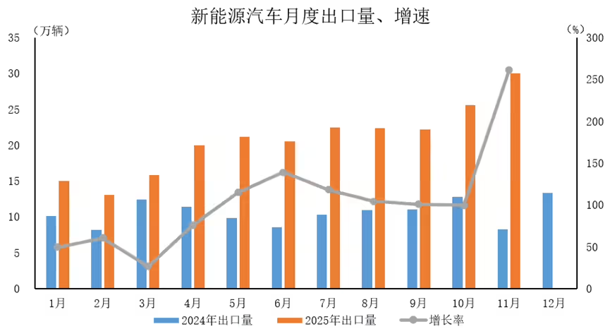 中国汽车工业协会2025年1至11月新能源汽车月度出口量、增速