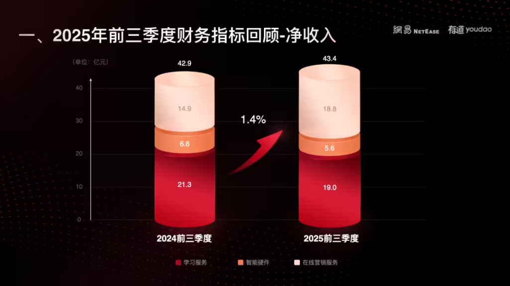 网易有道战略升级为AI应用服务商