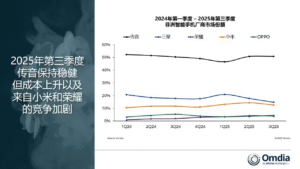 非洲智能手机市场创三年最快增长，传音领跑、荣耀暴涨158%​