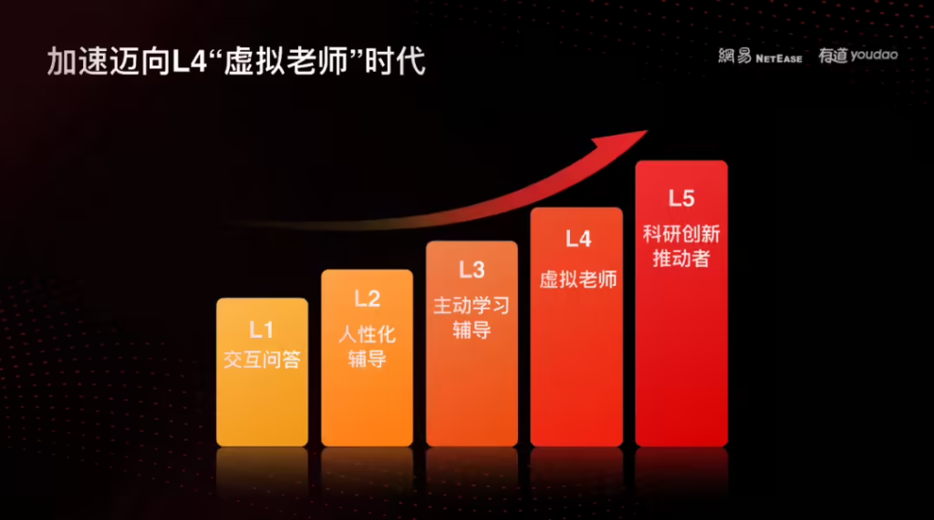 网易有道战略升级为AI应用服务商