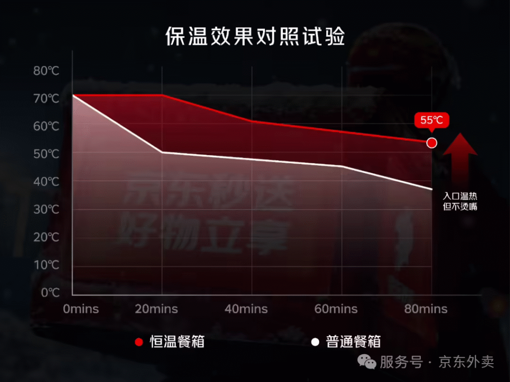 京东外卖为全职骑手免费配备加热餐箱