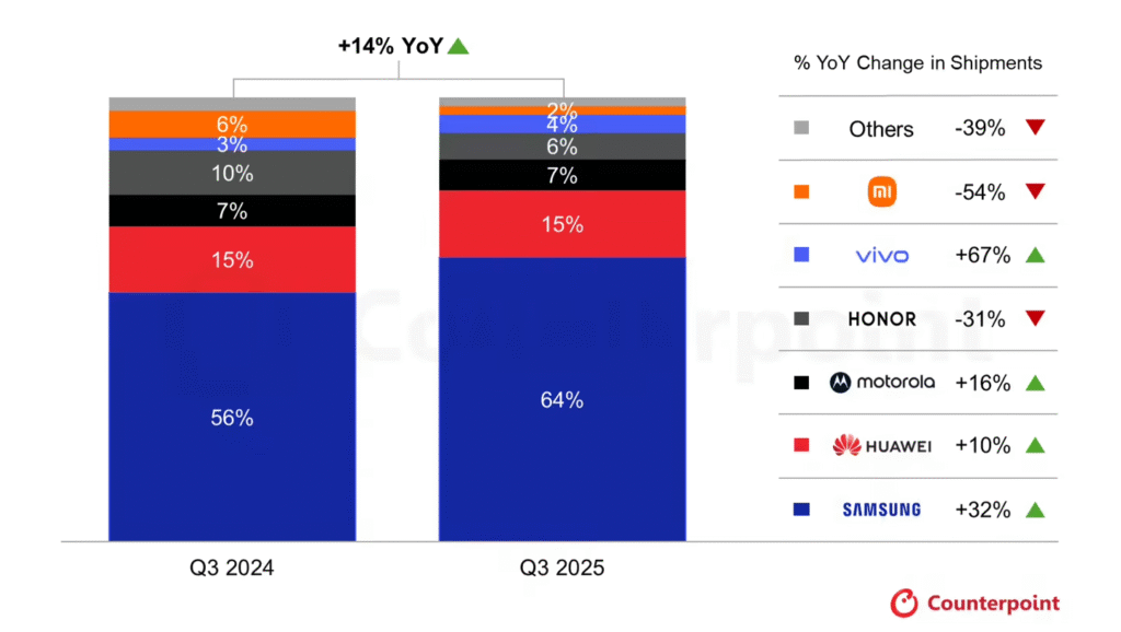 2025年第三季度全球折叠屏智能手机出货量