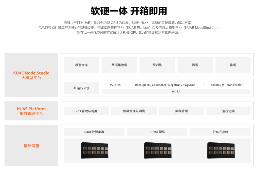 摩尔线程夸娥万卡集群