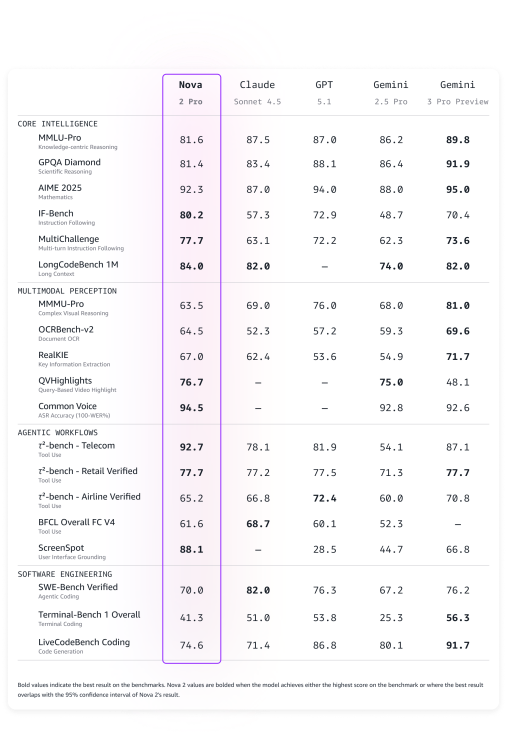 亚马逊云科技Nova 2系列AI模型