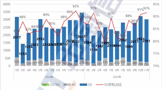 
国内手机市场出货量及5G手机占比