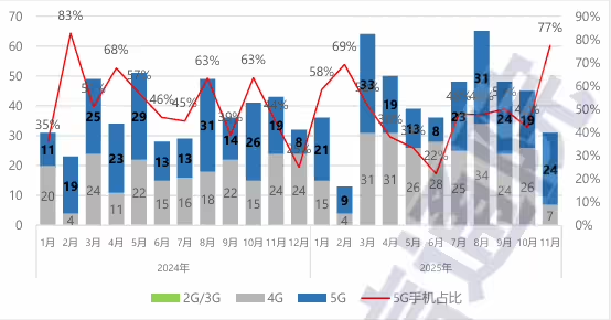 国内手机上市新机型数量及5G机型数量占比