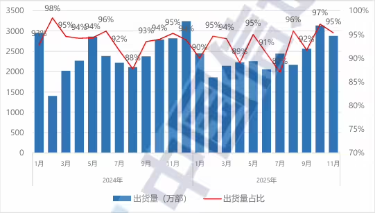 国内智能手机出货量及占比