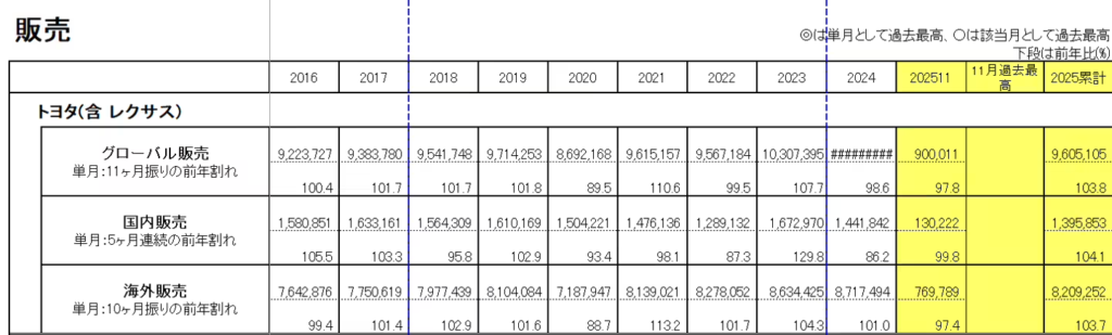 丰田汽车11月全球销量11个月来首降 中国市场同比下滑12%​