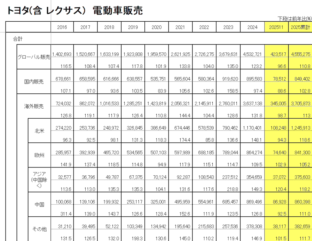 丰田汽车11月全球销量11个月来首降 中国市场同比下滑12%​