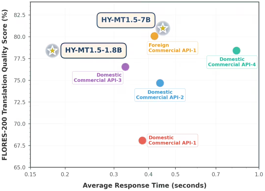 腾讯混元开源翻译模型1.5版本发布