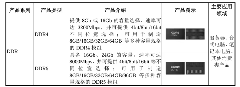 长鑫科技科创板IPO