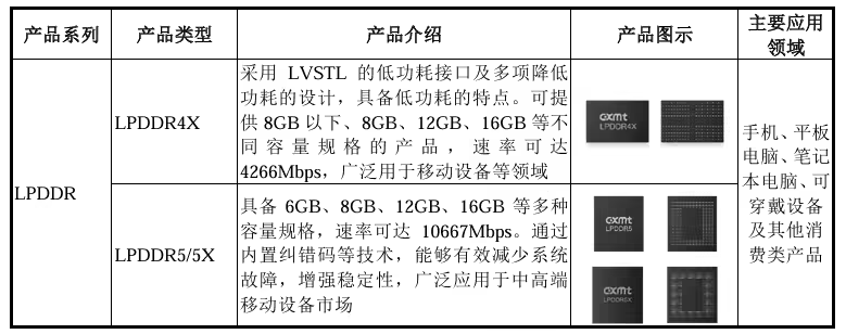 长鑫科技科创板IPO