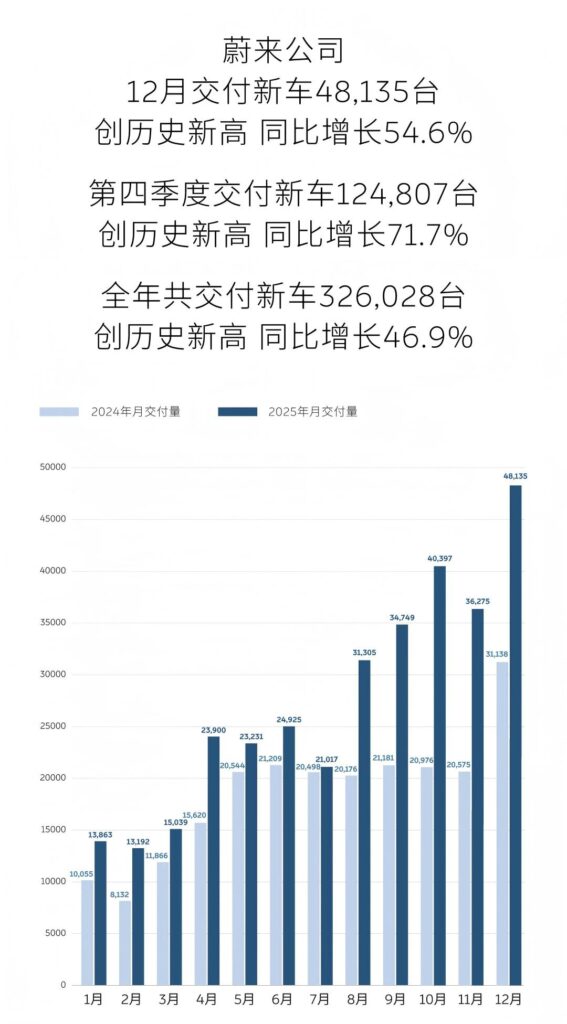 蔚来2025年交付量突破32.6万辆